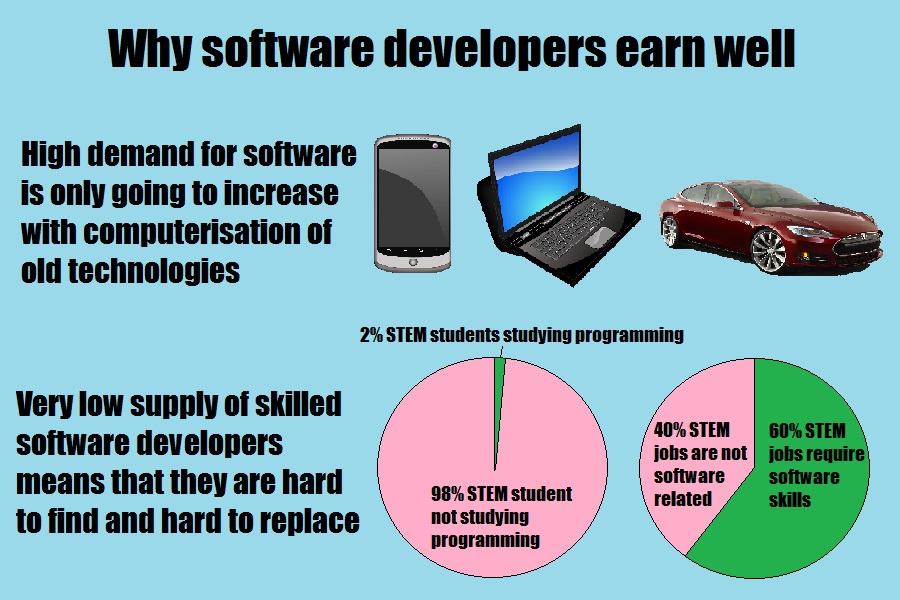 Why software developers earn more than average