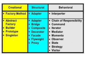 An easy way to learn design patterns in software development