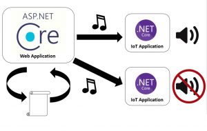 Coordinating IoT cluster with SignalR